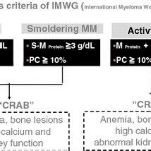 diagnostic criteria  imwg anemia bone lesions high calcium