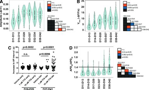 Hipsc Cms Demonstrate Electrophysiological Maturation And Increased