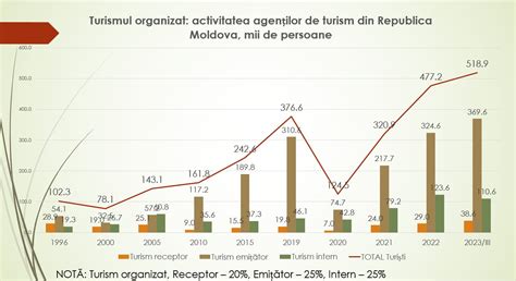 TV8 md INFOGRAFIC Turismul moldovenesc resuscitat după pandemie