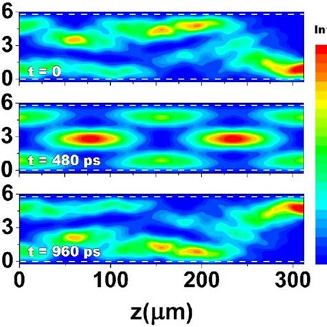 Amplitude Of The Optical Field As The Light Propagates Through The