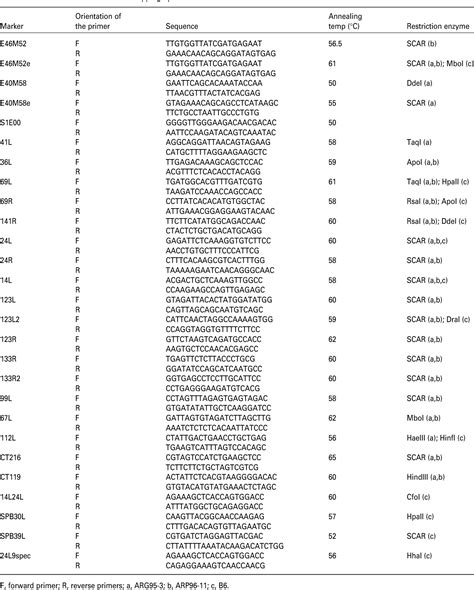 PDF The Rpi Blb2 Gene From Solanum Bulbocastanum Is An Mi 1 Gene