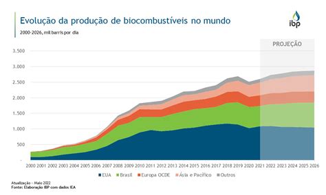 Evolu O Da Produ O De Biocombust Veis No Mundo Snapshots Ibp