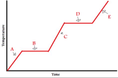 Chemistry Unit 6 Part II: Heating Curves + Calculations Diagram | Quizlet