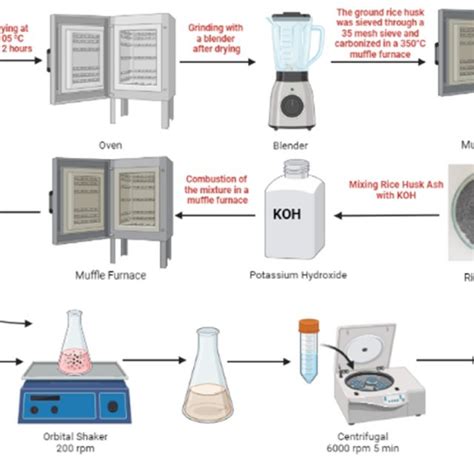 A Schematic Scheme Of Adsorbent Preparation And Dye Adsorption