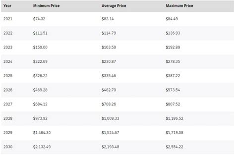 Avalanche Coin Price Prediction - Penetration Testing Tools, ML and ...