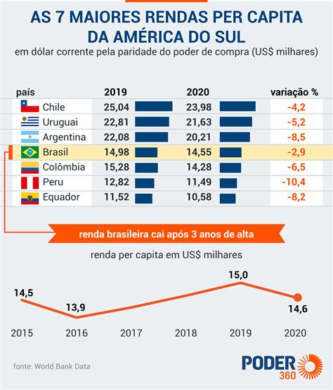 Renda Per Capita Cai No Brasil Após 3 Anos De Alta