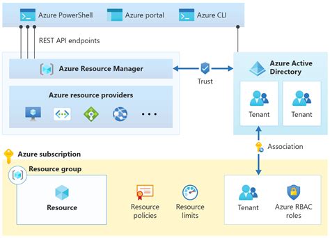 Generate Diagram From Azure Resource Group Create Azure Reso