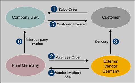 Sap Help Portal