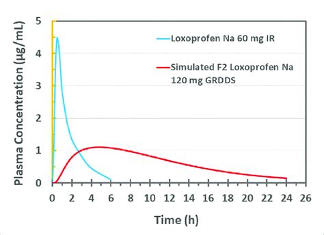 Plasma Drug Concentration Vs Time Plot Of Mg Ir Loxoprofen Sodium