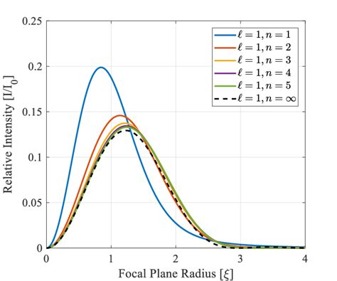 The First 5 Super Gaussian Focal Spots For An 1 Beam The Dashed Line