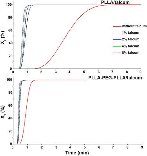 Relative Crystallinity X C As A Function Of Time For Above