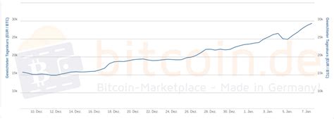 kurs-btc-btcde – BitcoinBlog.de – das Blog für Bitcoin und andere virtuelle Währungen