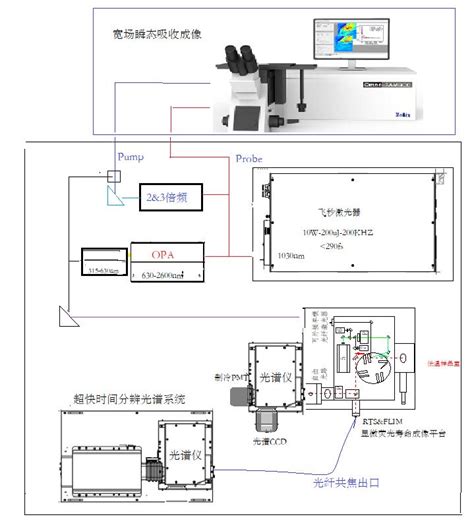 OmniFluo990 ST超快时间分辨光谱测试系统 北京卓立汉光仪器有限公司