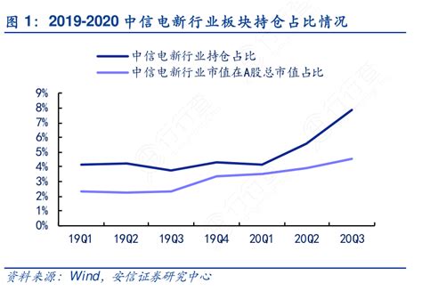 一起讨论下2019 2020中信电新行业板块持仓占比情况这个问题行行查行业研究数据库