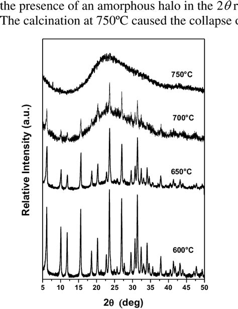 Xrd Patterns Of Nay Zeolite Calcined At Different Temperatures