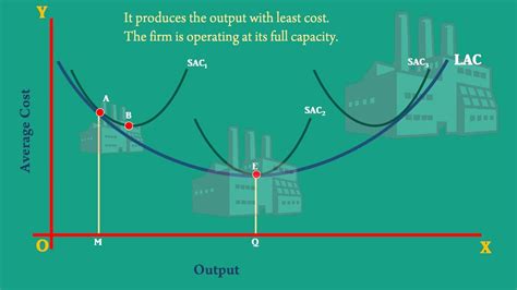 Long Run Average Cost Curve Part 6 OPTIMUM FIRM YouTube