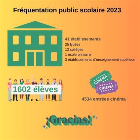 Excellente Participation Du Public Scolaire En Festival De