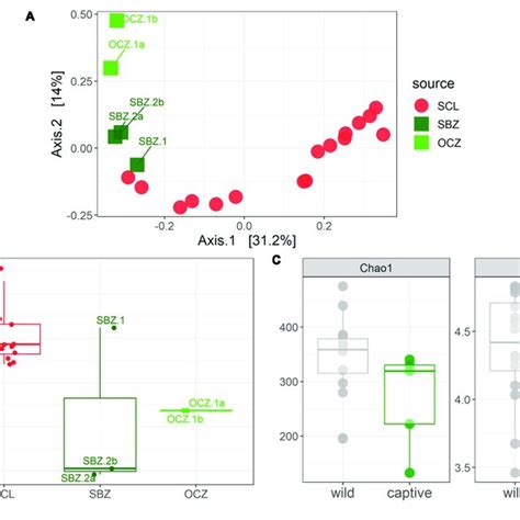 A Principal Coordinates Analysis Pcoa Based On Bray Curtis