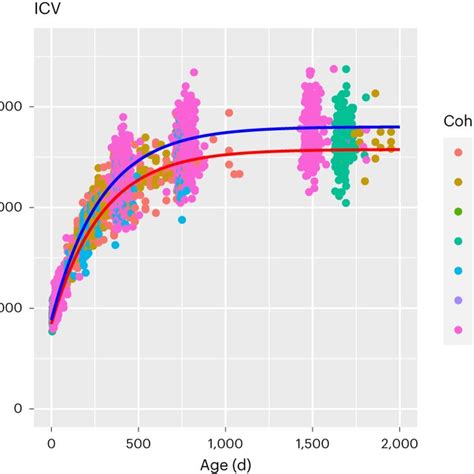 The Effect Of Sex On The Developmental Trajectory Of Icv The Lines Download Scientific Diagram