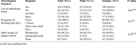 Oral hygiene practices during orthodontic treatment | Download ... 