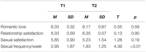 Frontiers After The Honeymoon Neural And Genetic Correlates Of Romantic Love In Newlywed