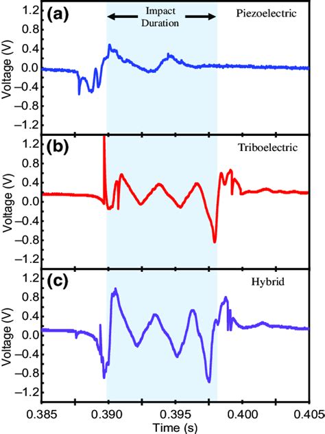 Time Responses Of A Piezoelectric B Triboelectric And C Hybrid