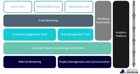 Martech Stack For A Full Guide Best Tools Lupon Gov Ph