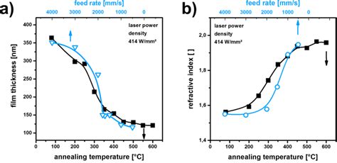 Thickness A And Refractive Index B Of Zro2 Films That Had Undergone