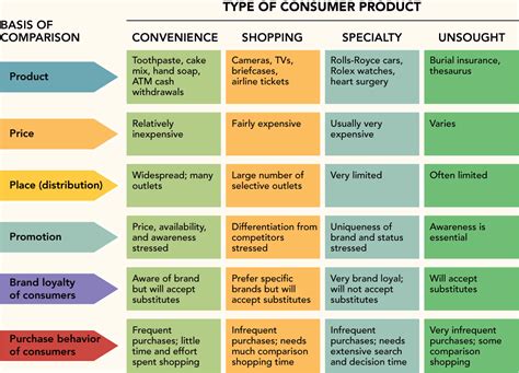 4 types of consumer products | United Pangaea Corporation