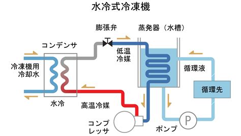 冷凍機とチラーの違い _ ターボ冷凍機 原理 – TBWP