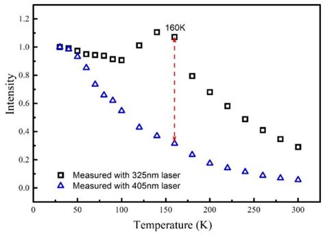 The Comparison Of The Normalized Integrated Pl Intensity Measured With Download Scientific