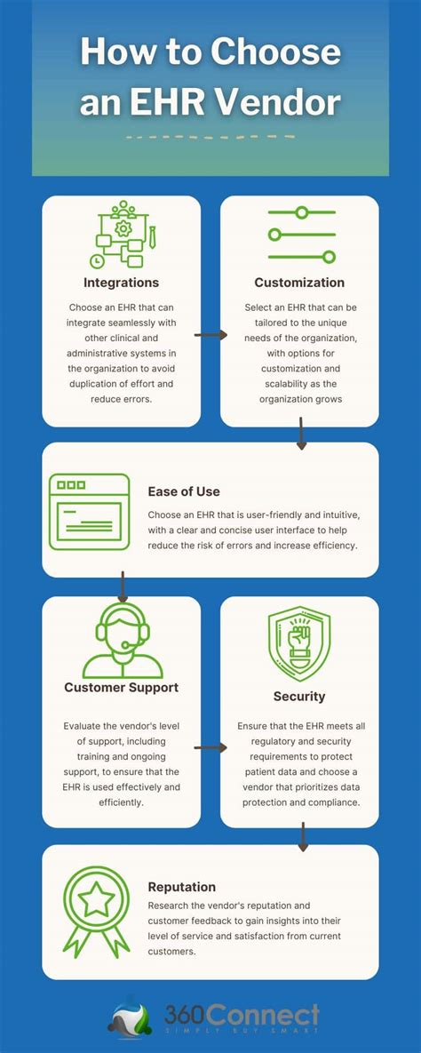 Top 3 EHR Vendors Comparison | 360Connect