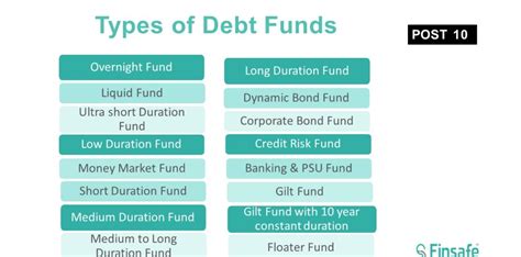 Types Of Debt Funds Finsafe