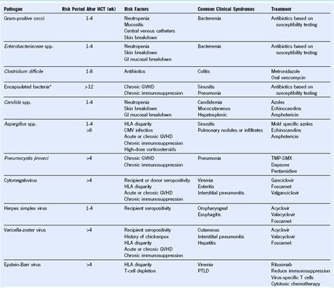 Complications After Hematopoietic Stem Cell Transplantation | Oncohema Key