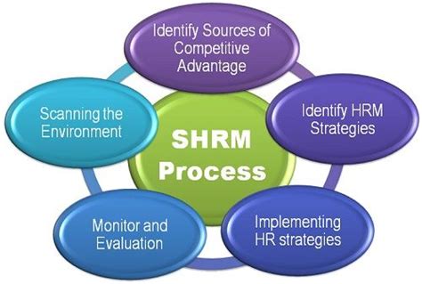 What Is Strategic Human Resource Management Process Definition And Meaning Business Jargons