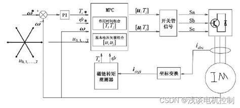 基于广义双矢量的异步电机模型预测转矩控制双矢量模型预测仿真模型 Csdn博客