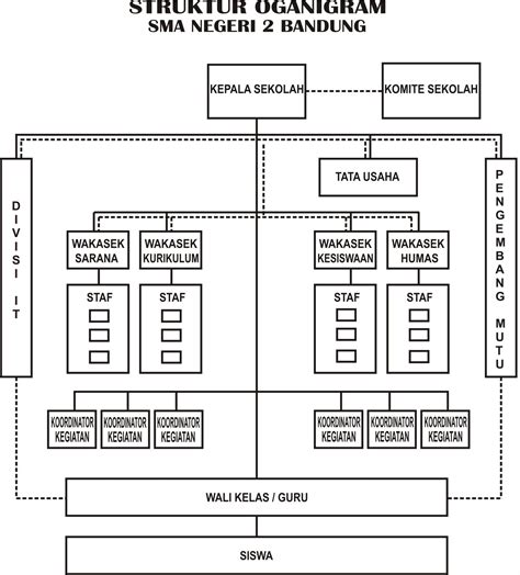 Mengenal Sma Negeri 2 Bandung Struktur Organisasi Sman 2 Bandung