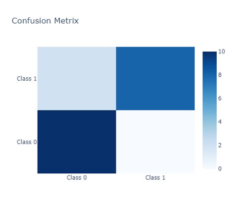 Create Heatmap And Confusion Matrix Using Plotly In Python Ml Hive