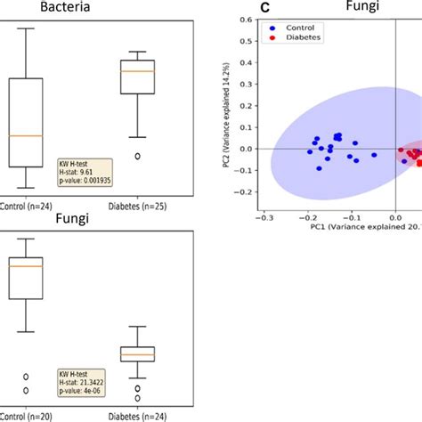 Alpha And Beta Diversity Of Bacteria And Fungi In Vaginal Samples