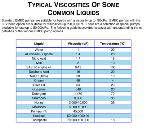 The Viscosity Of Liquids