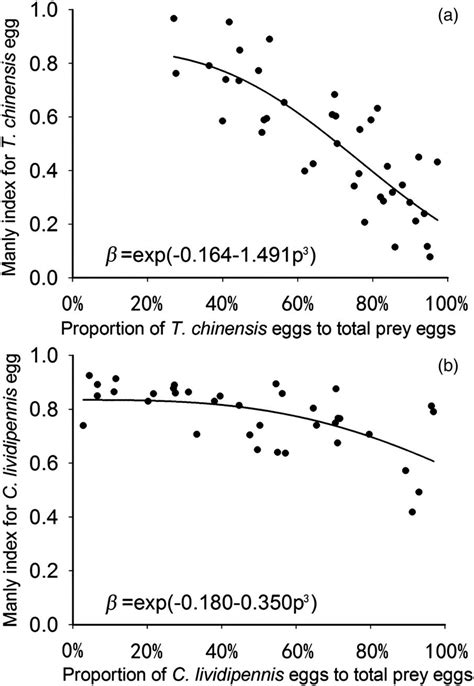 Comparison Of The Manly Index For Their Intraguild Prey Between The Two Download Scientific