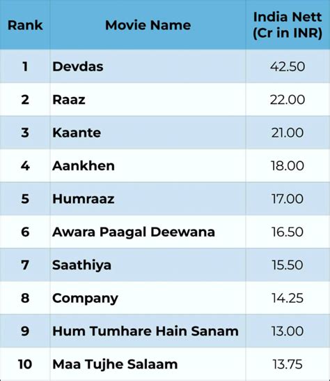 From Shah Rukh Khan S Devdas To Akshay Kumar Led Comedy Film Awara