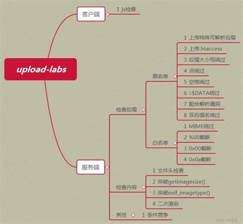 常见web十大漏洞，常见web漏洞十大常见web漏洞 Csdn博客