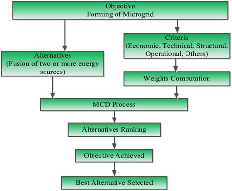 Flowchart Of Mcdm Process Using Ahp Download Scientific Diagram