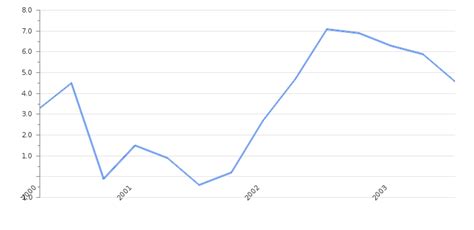 Malaysia Gdp Value Rate Per Capita Gdp Structure