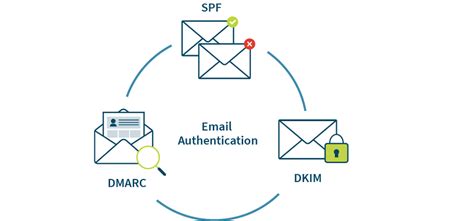 What Is Email Authentication Spf Dmarc And Dkim