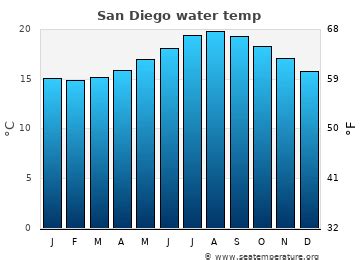 San Diego Water Temperature | United States Sea Temperatures