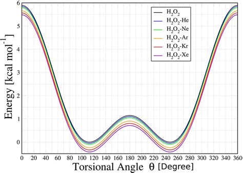 Schematic Representation Of Vibrational Modes Of The H 2 O 2 Isolated Download Scientific