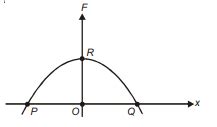 The Variation Of Force F Acting On A Body Moving Along X Axis Varies