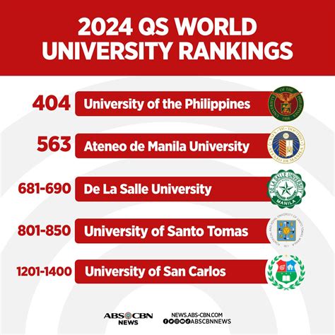 ABS CBN News On Twitter Here Are The Top Universities In The